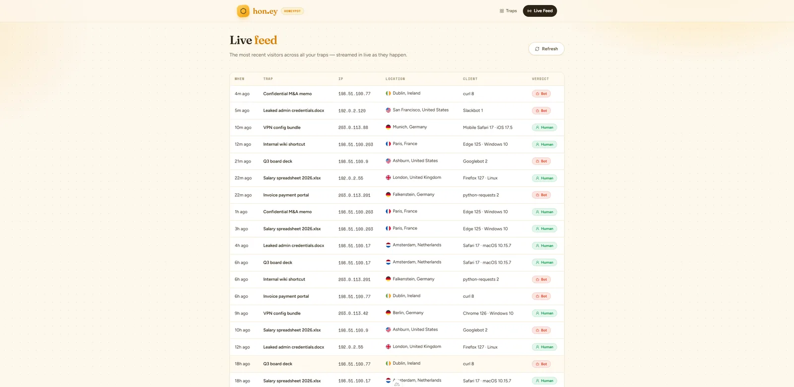 Live feed table showing recent visitors across every trap with location, client and verdict